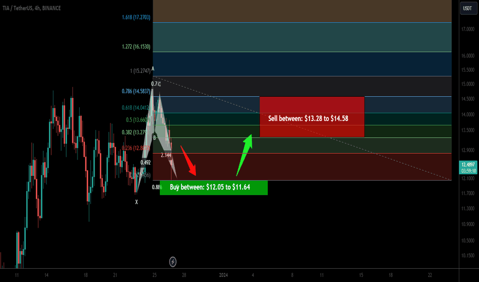 Trade signal | Celestia (TIA) completed setup for upto 25% pump