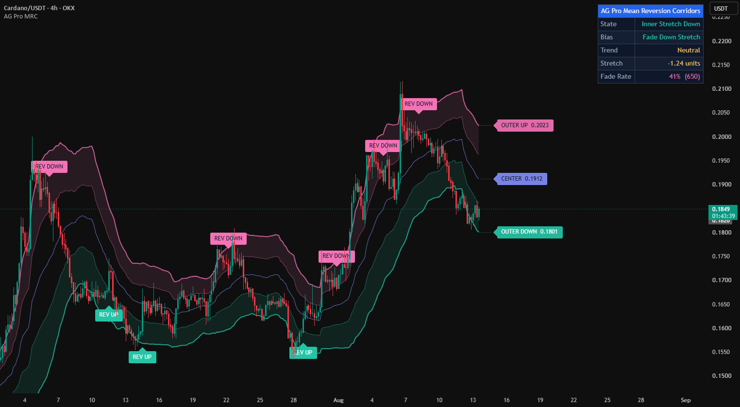 Mean Reversion Corridors [AGPro Series] — Indicator by AGProLabs ...