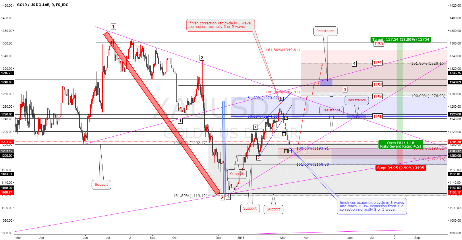 Forex gold index wiki