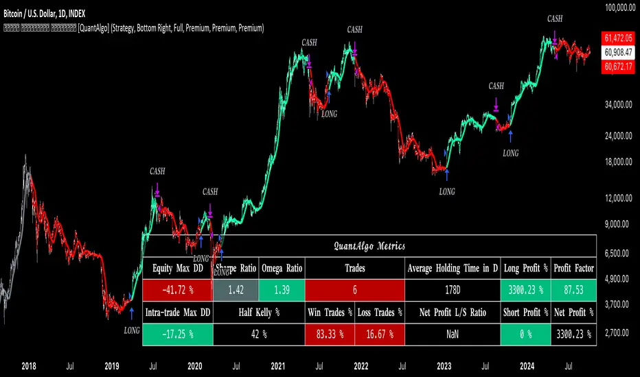 Macro Universal Strategy [QuantAlgo]