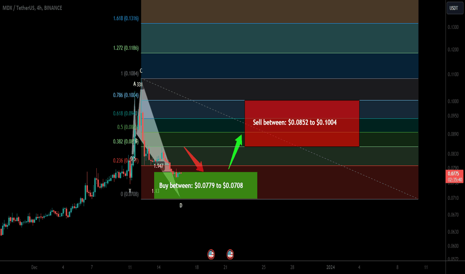 Trade signal | Mdex (MDX) completed a setup for upto 41.50% pump