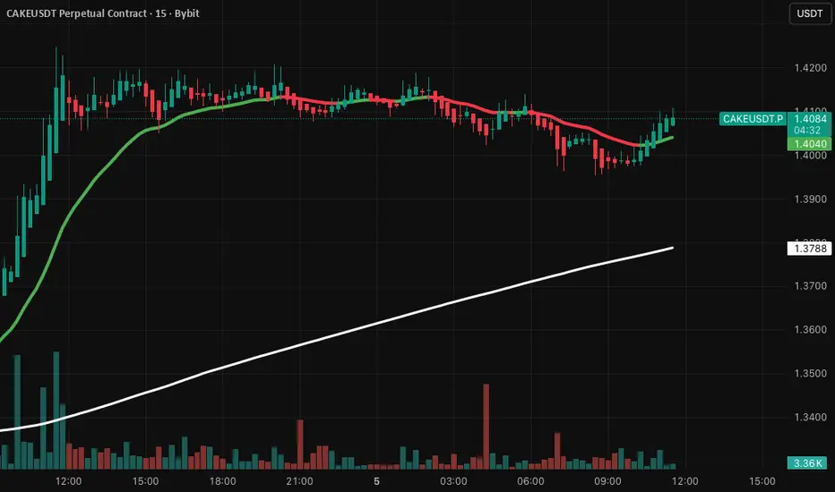 Color-Coded EMA — caseyrab的指標 — TradingView