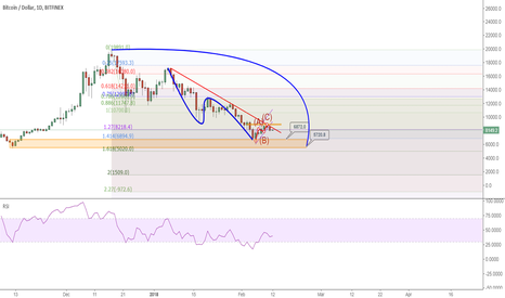 BTCUSD: keeping the same trend from the top