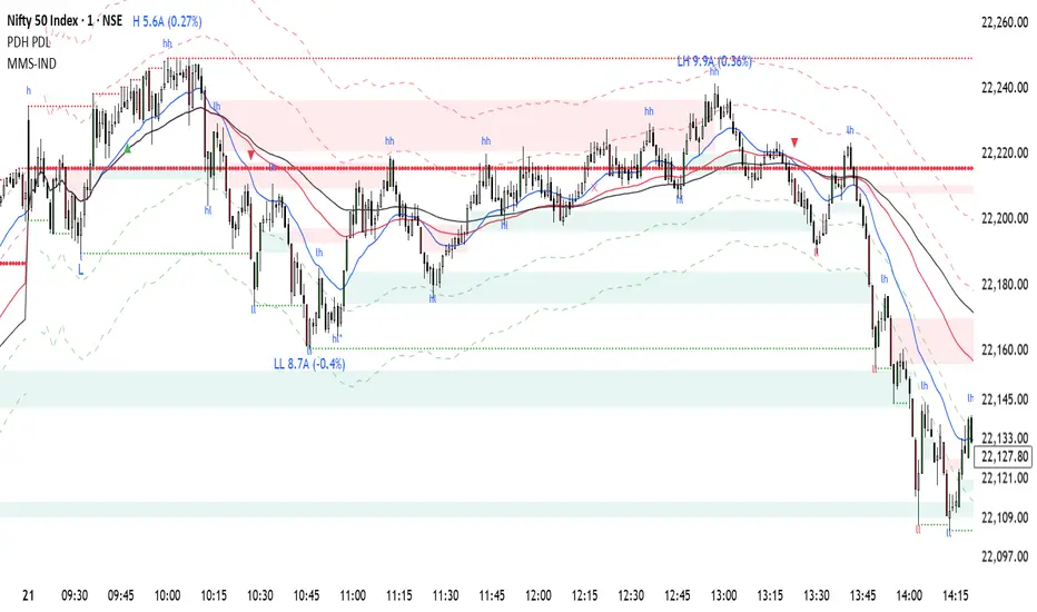 Major & Minor Swings - Indicator by senthonomics — TradingView India