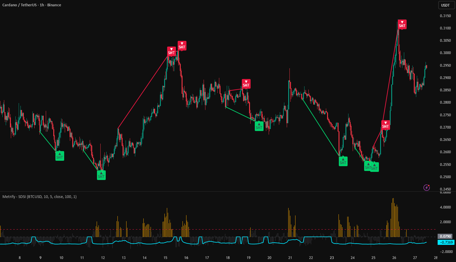 SMT Divergence Strength Index [Metrify] — Индикатор от Metrify ...