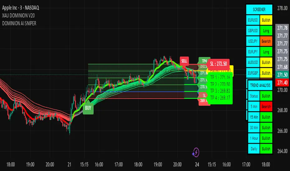 DOMINION AI SNIPER — Indicator by SalmanXau — TradingView