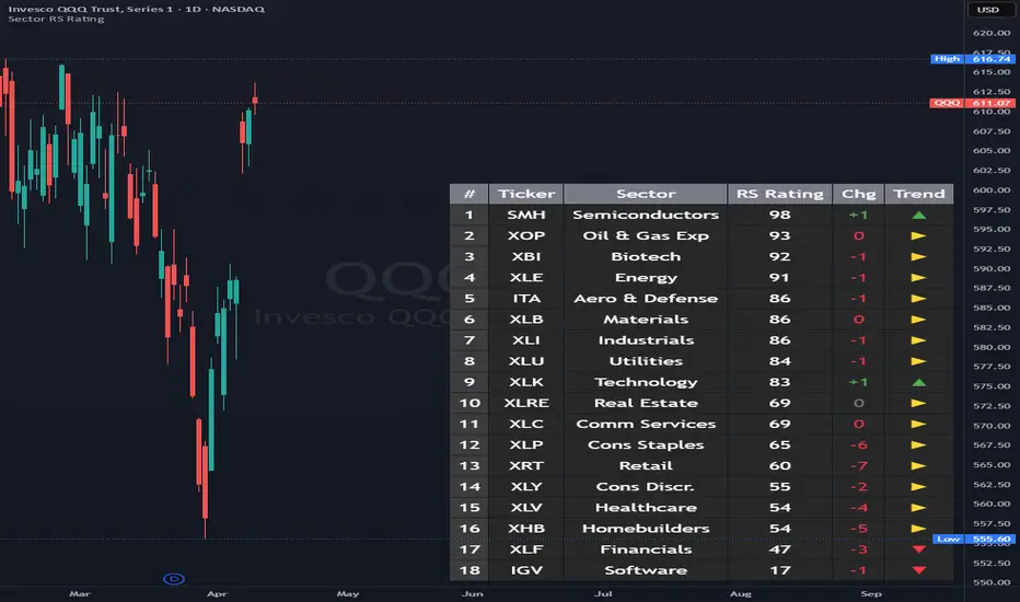 Sector RS Rating — Indicator by NNenov — TradingView