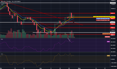 Bullish outlook for the day on $BTCUSD