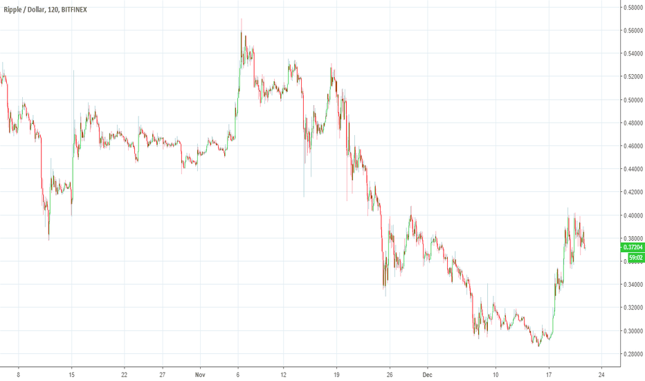 Page 54 Ideas And Forecasts On Xrp U S Dollar Tradingview Xrpusd Ripple Price Continues