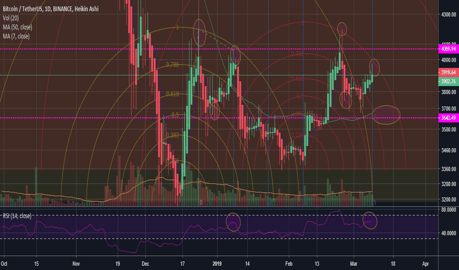 binance btc usdt grafico