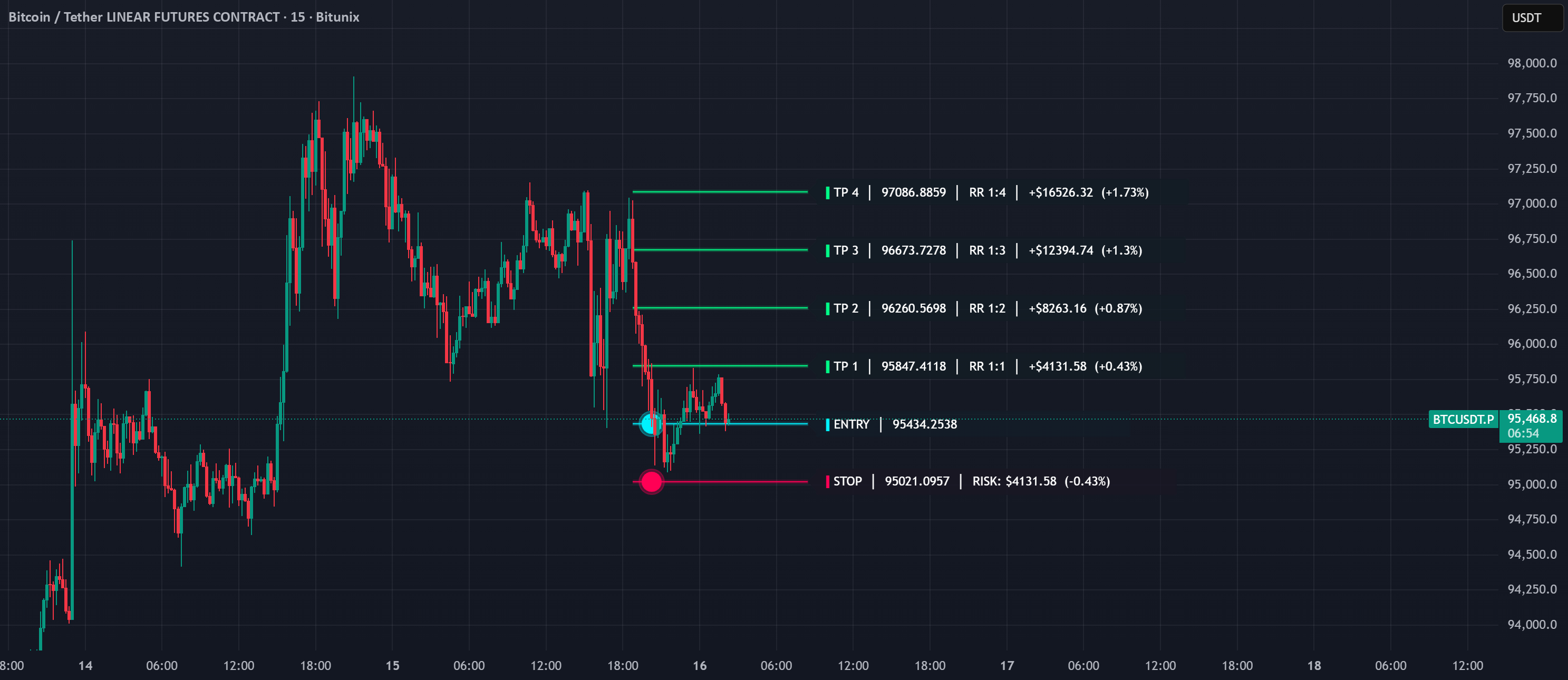 Risk & Reward Position Planner — Indicator by realmacgyver77 — TradingView