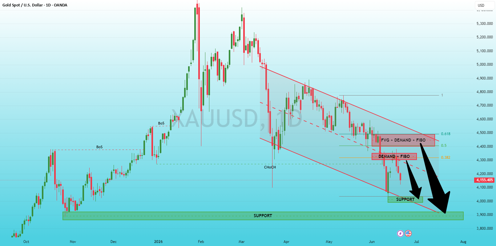 38XX–40XX: Potential bottom or next target?