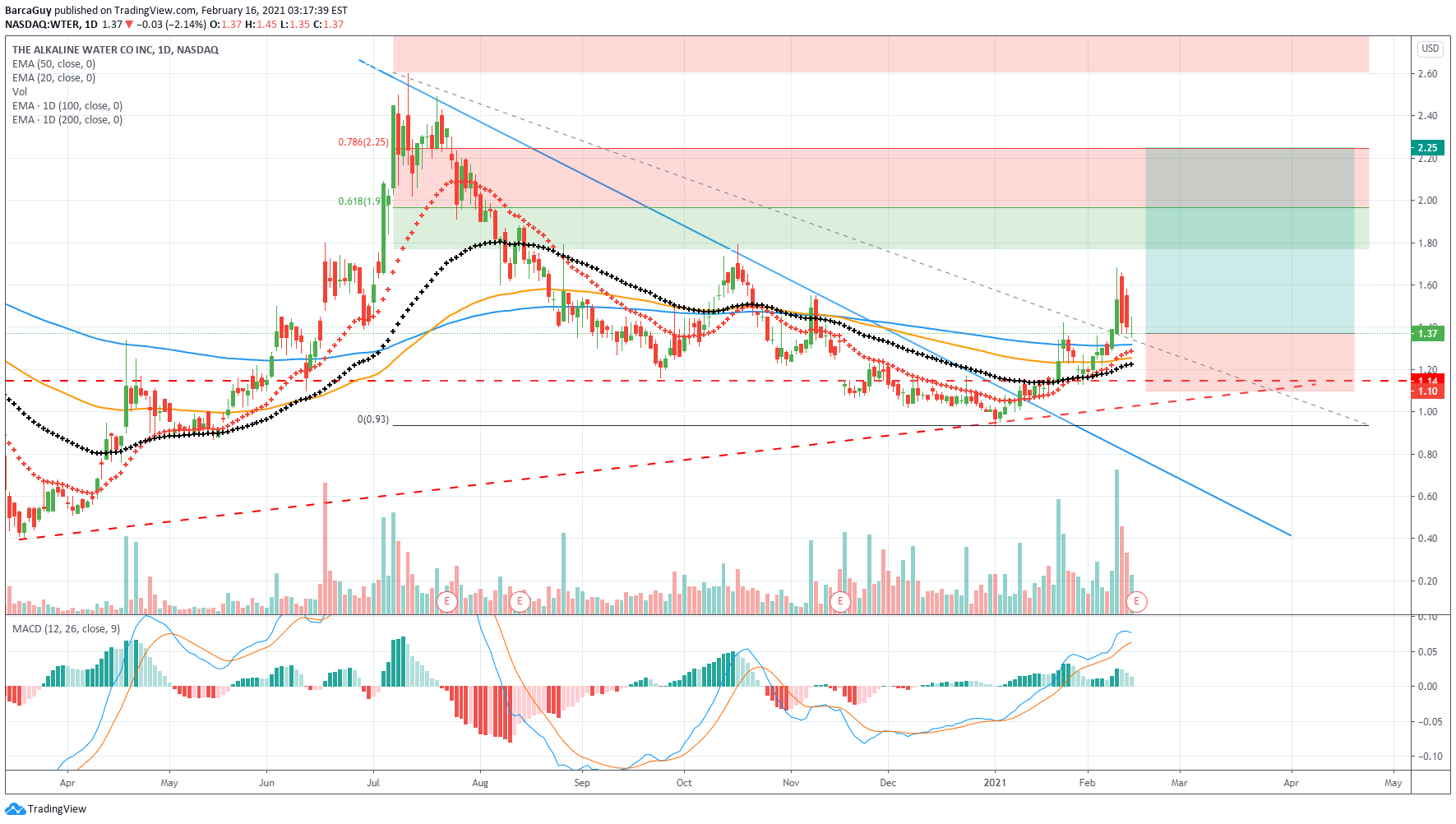 NASDAQ:WTER Idea Chart Image by BarcaGuy