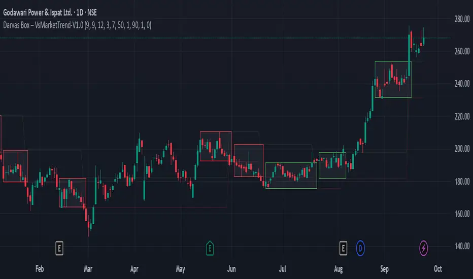 Darvas Box – VsMarketTrend-V1.0 — Indicator by LoveTheProcess — TradingView