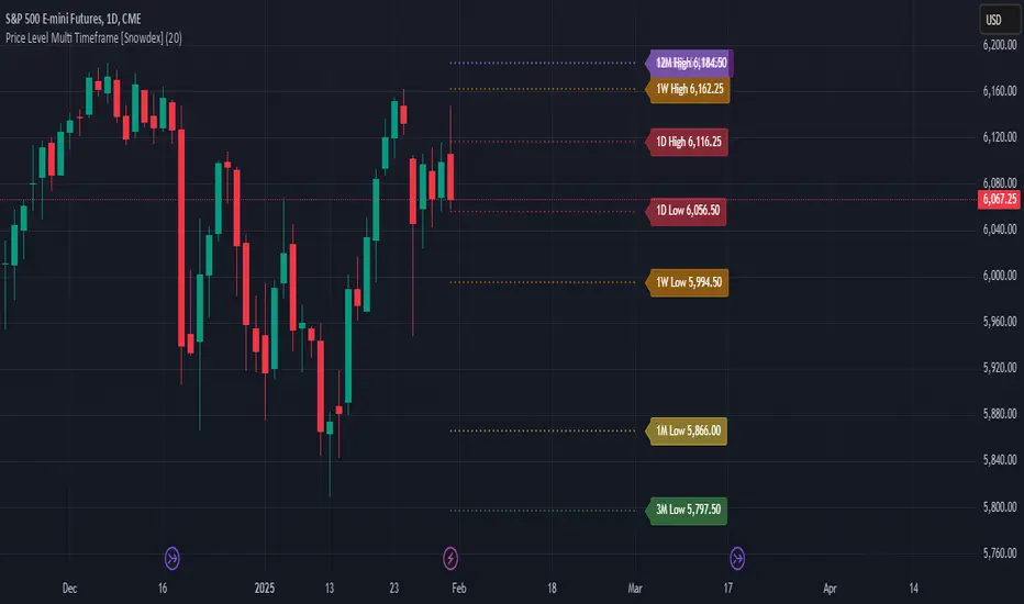 Price Level Multi Timeframe [Snowdex] — snowdex tarafından gösterge ...