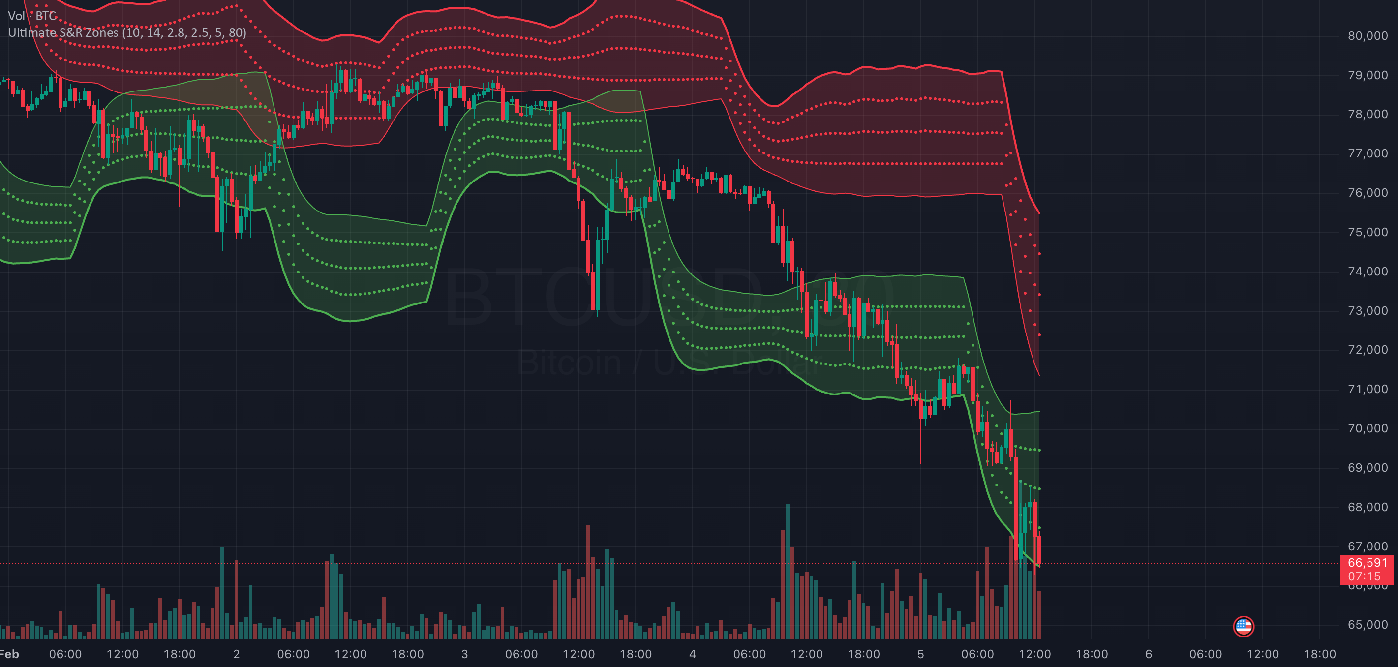 Ultimate ATR-Adaptive Dynamic S&R Zones Pro — Indicator by ...
