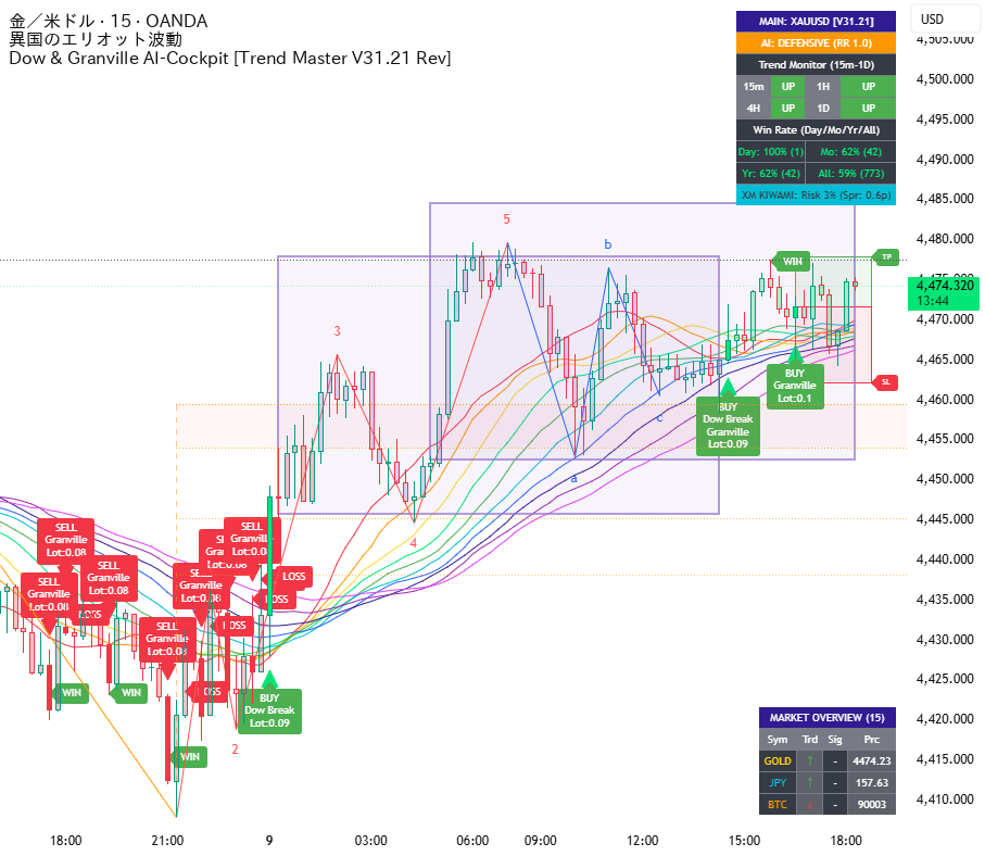 Dow Theory Cockpit [Analytics Pro]: indicador de Hide_FX_Treader ...