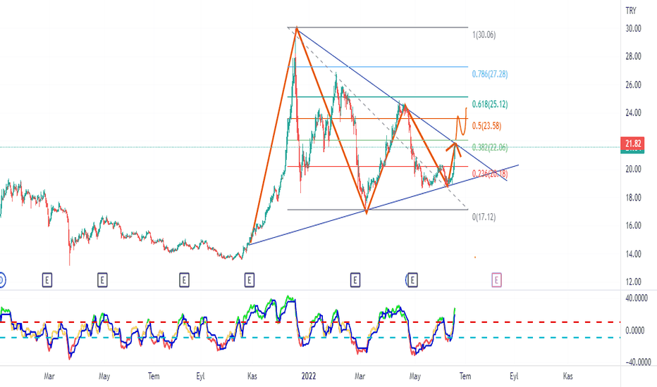tkfen (Tkfen ) Teknik Analiz ve Yorum - TEKFEN HOLDING