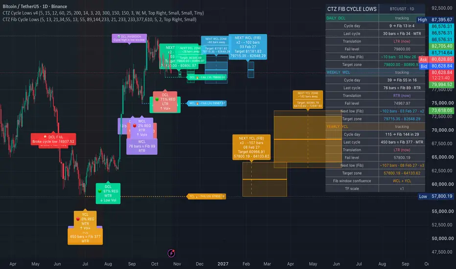 CTZ Fib Cycle Lows - DCL / WCL / YCL — Indicator by CryptoTradingZone ...