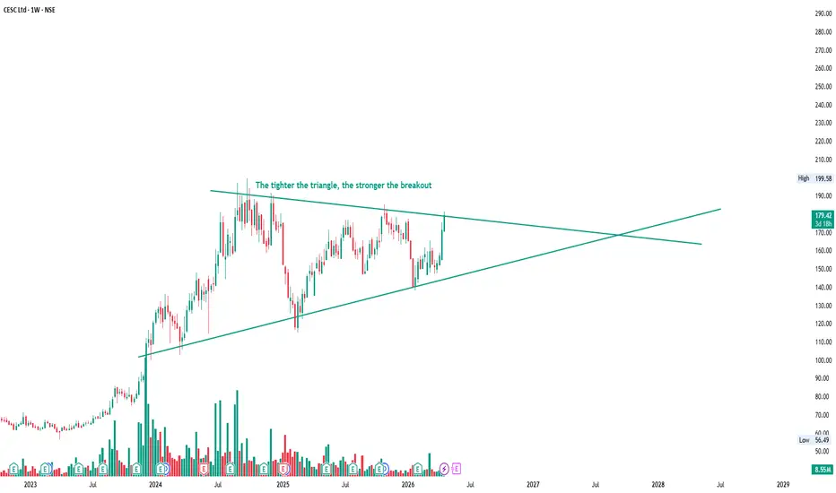 CESC Ltd – Symmetrical Triangle Compression | Breakout Loading!! for ...