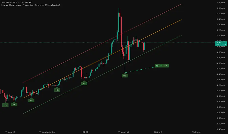 Linear Regression Projection Channel [CongTrader]— Indicateur par ...