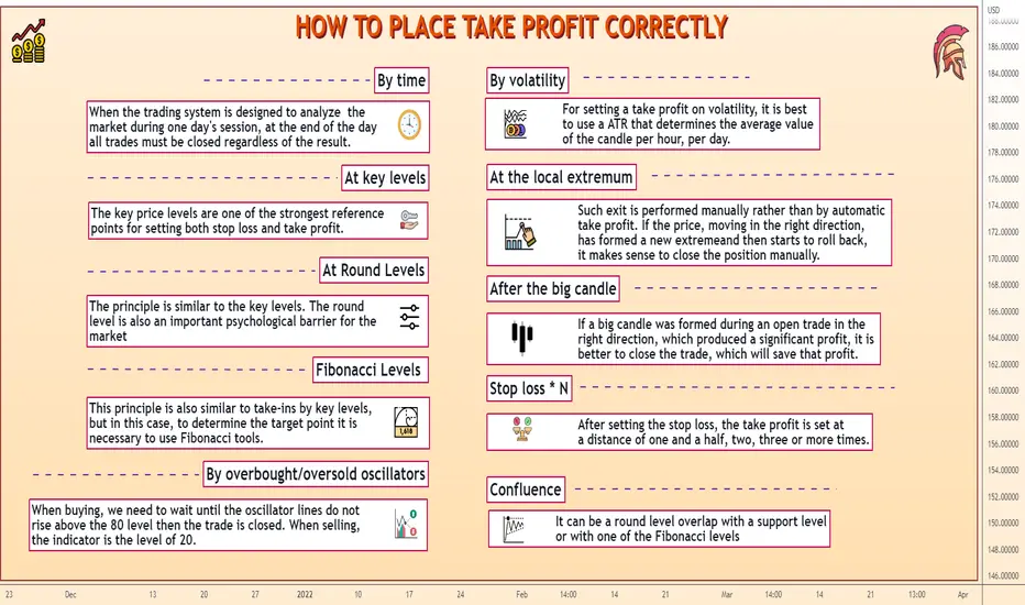 HOW TO PLACE TAKE PROFIT CORRECTLY for FX:EURUSD by DeGRAM — TradingView