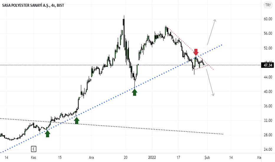 SASA (Sasa ) Teknik Analiz ve Yorum - SASA POLYESTER