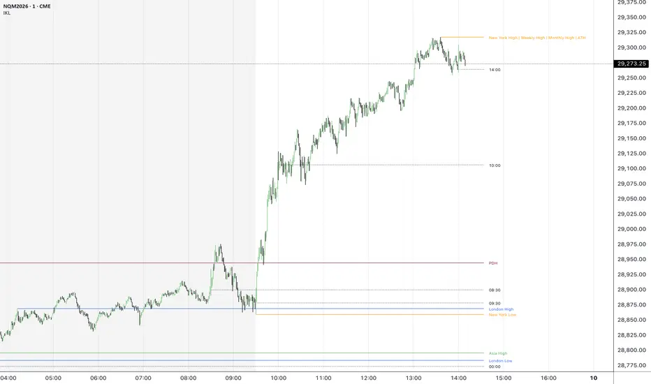 ICT-IKL (Intraday Key Levels) — RIC_T_ tarafından gösterge — TradingView