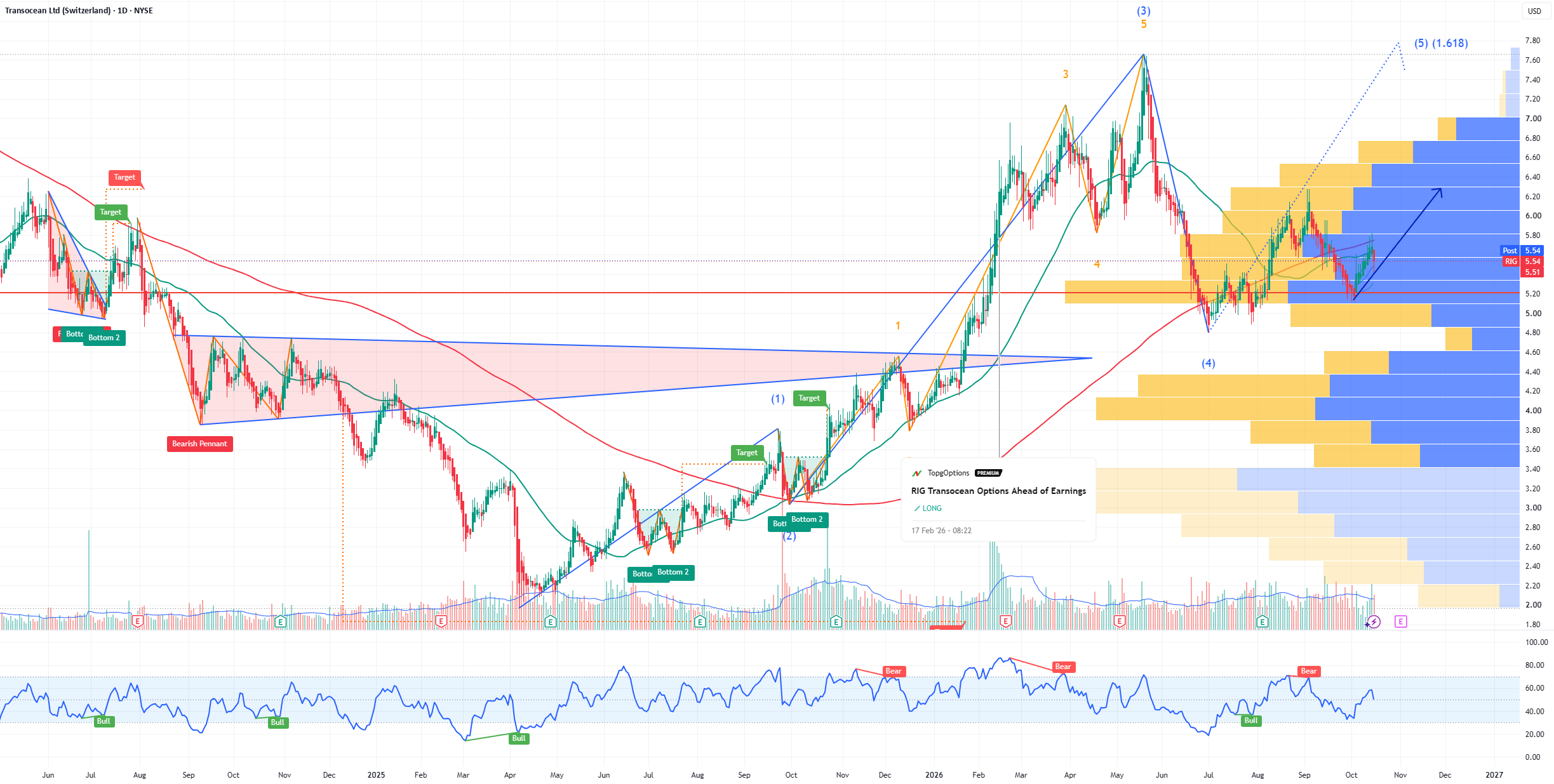 RIG Transocean: Strong Contracts, Debt Reduction & Merger Upside