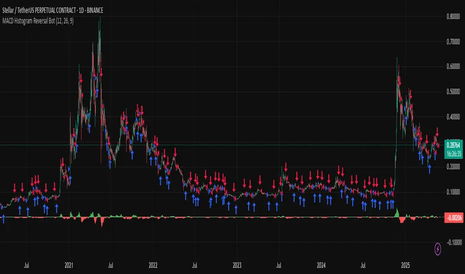 MACD Histogram Reversal Bot — Strategy by CMATechnologies — TradingView