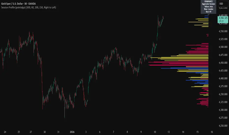 Session Dominance Profile [Pointalgo] — Indicator by pointalgo ...
