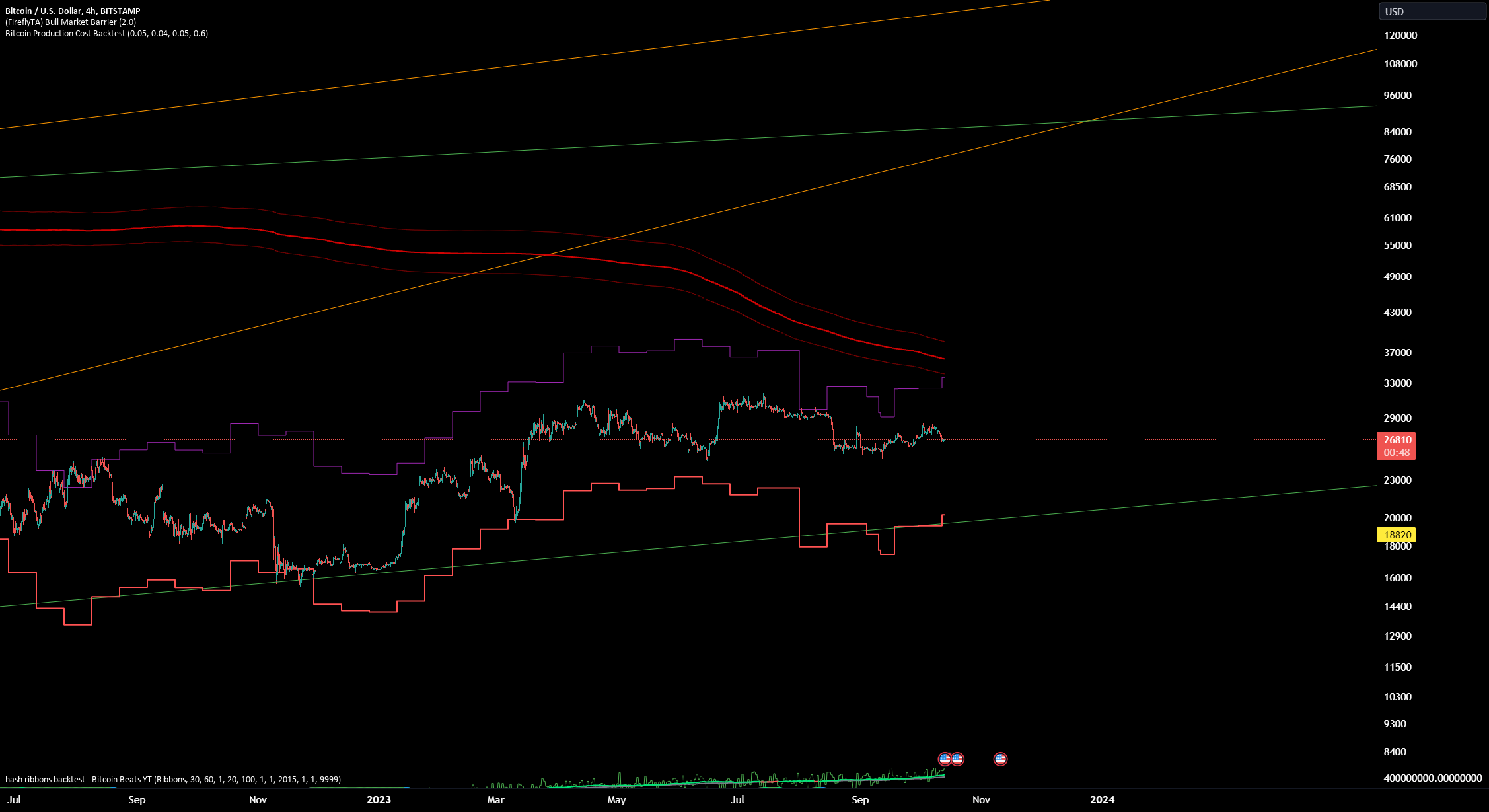 The ULTIMATE Supports and Resistances For BTC (in theory) for BITSTAMP ...
