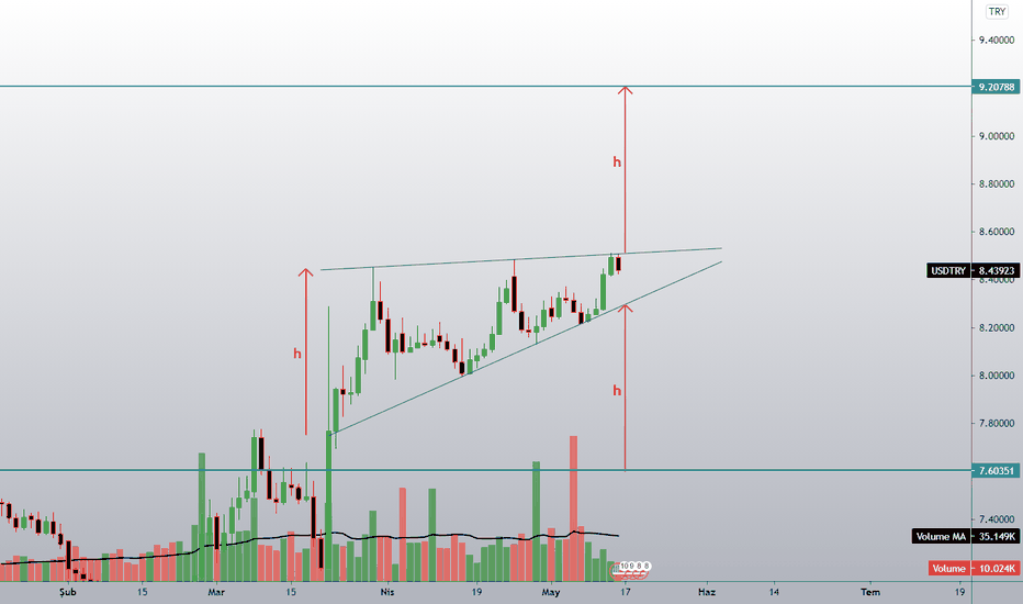 usdtry dolar günlük grafik