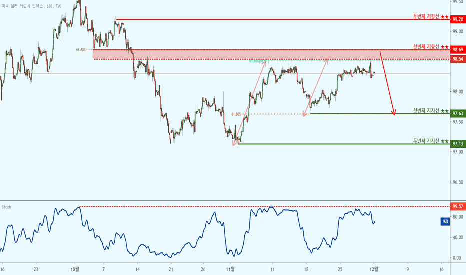 DXY: DXY 달러 지수 - 저항선 접근으로 하락!