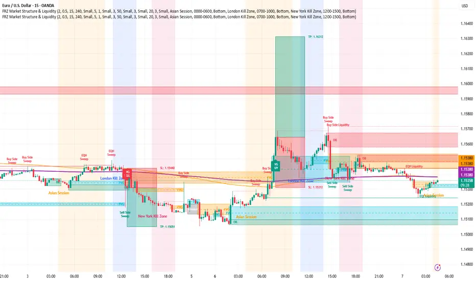FRZ Market Structure & Liquidity Framework (SMC-Based) — FRZS的指標 ...