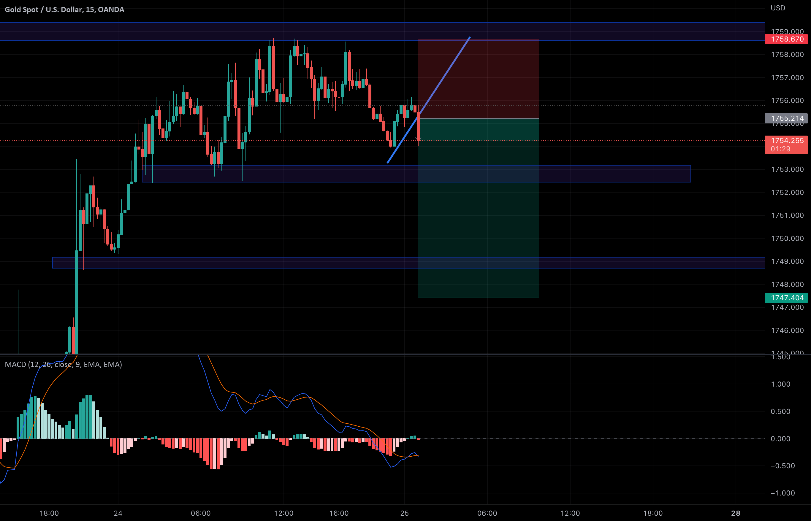 Xauusd next move?