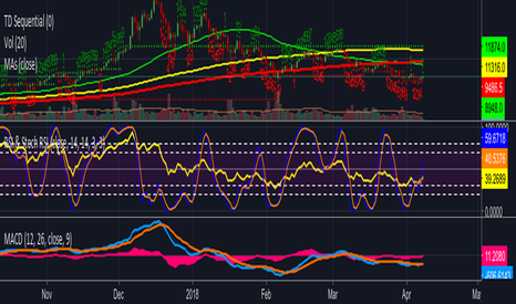 BTCUSD: Relative Strength Index & Stochastic RSI on same indicator
