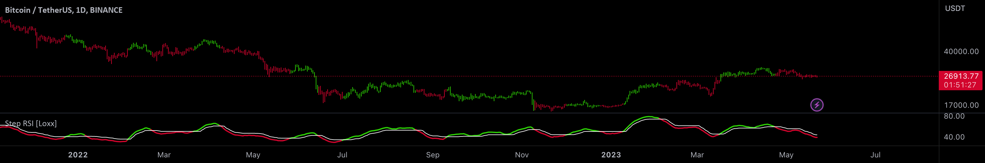 Step RSI [Loxx] — Indicator by loxx — TradingView