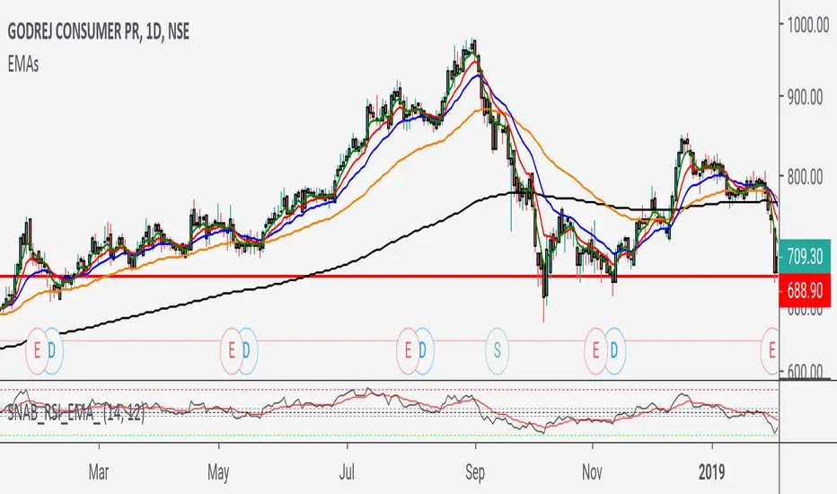 EMAs by Tushar — Indicator by hasyaroopam — TradingView India