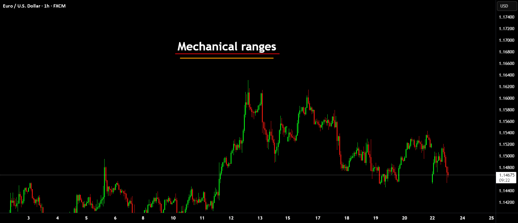 Mechanical ranges for FX:EURUSD by Mayfair_Ventures