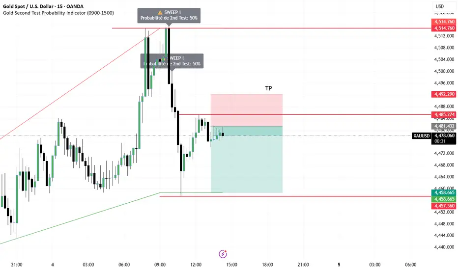 Gold Second Test Probability Indicator-VIP by cedricksangwa008 ...