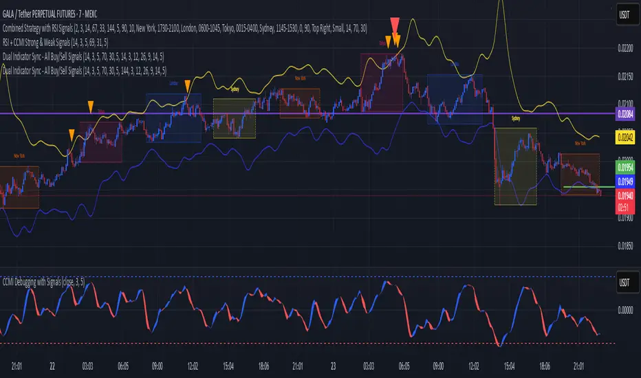 Cryptod4ytrqdes 의 Dual Indicator Sync - All Buy/Sell Signals — TradingView