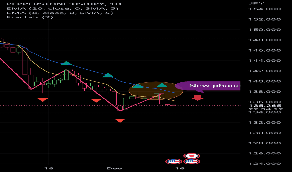 USDJPY: Basic 3 point line analysis
