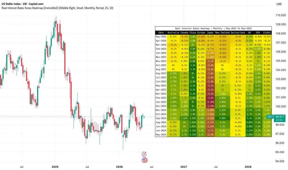 Real Interest Rates Forex Heatmap [Invincible3] — Indicator by ...
