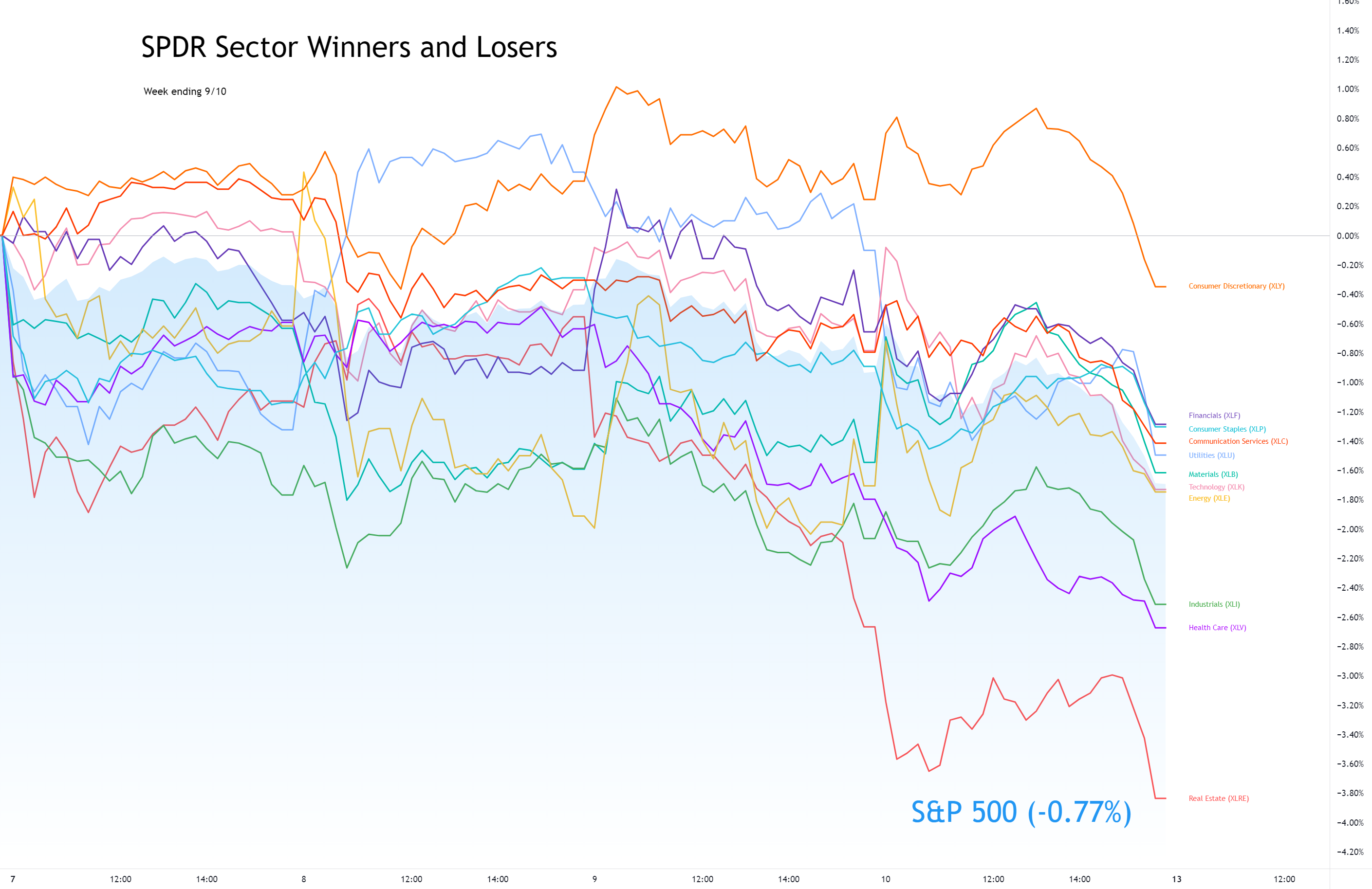 Sector Winners and Losers week ending 9/10