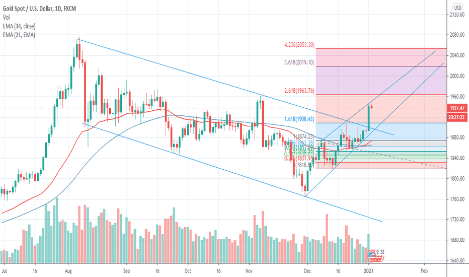 Xauusd Chart Gold Spot Us Dollar Price Tradingview XAUUSD Chart – Gold ...
