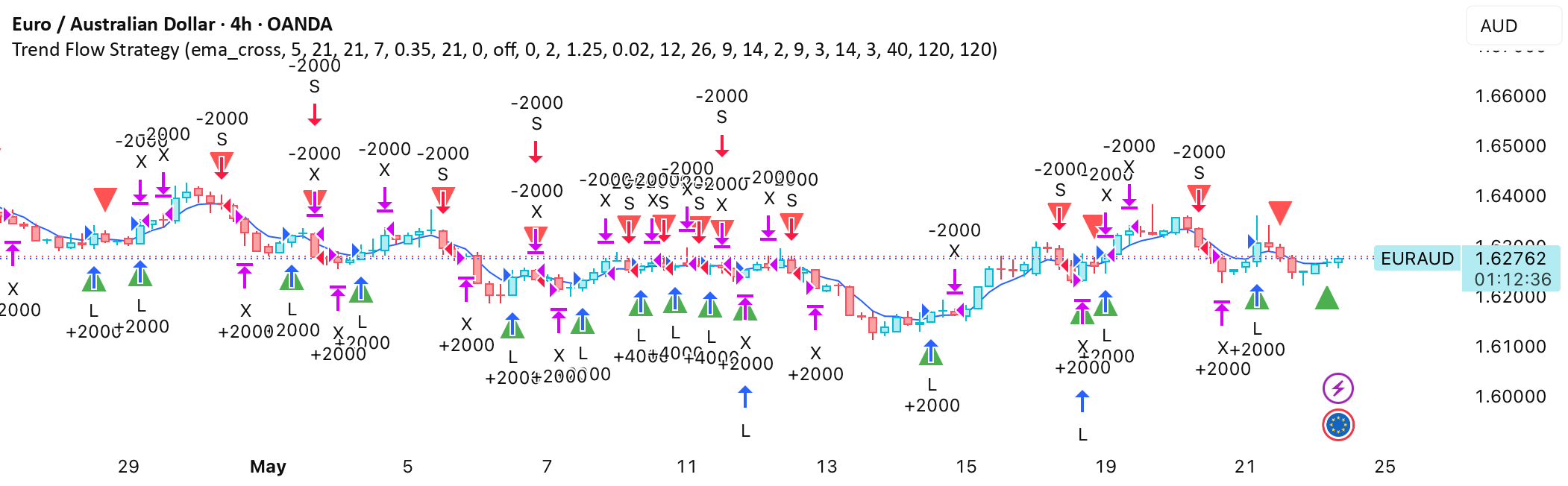 neediness999 tarafından Trend Flow Strategy — TradingView