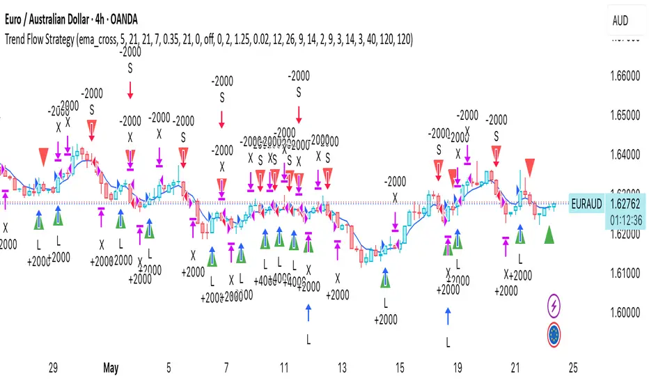neediness999 tarafından Trend Flow Strategy — TradingView
