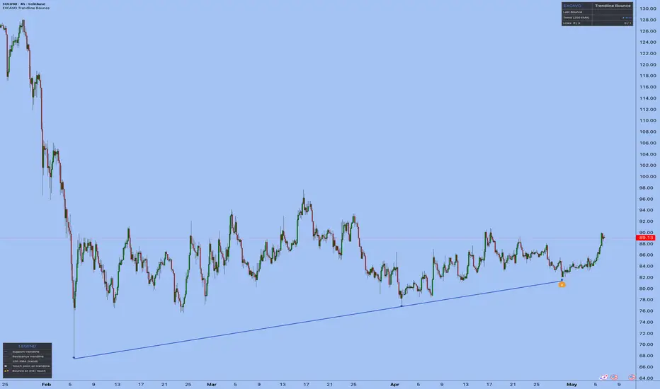 Trendline Bounce [EXCAVO] — Indikator oleh EXCAVO — TradingView