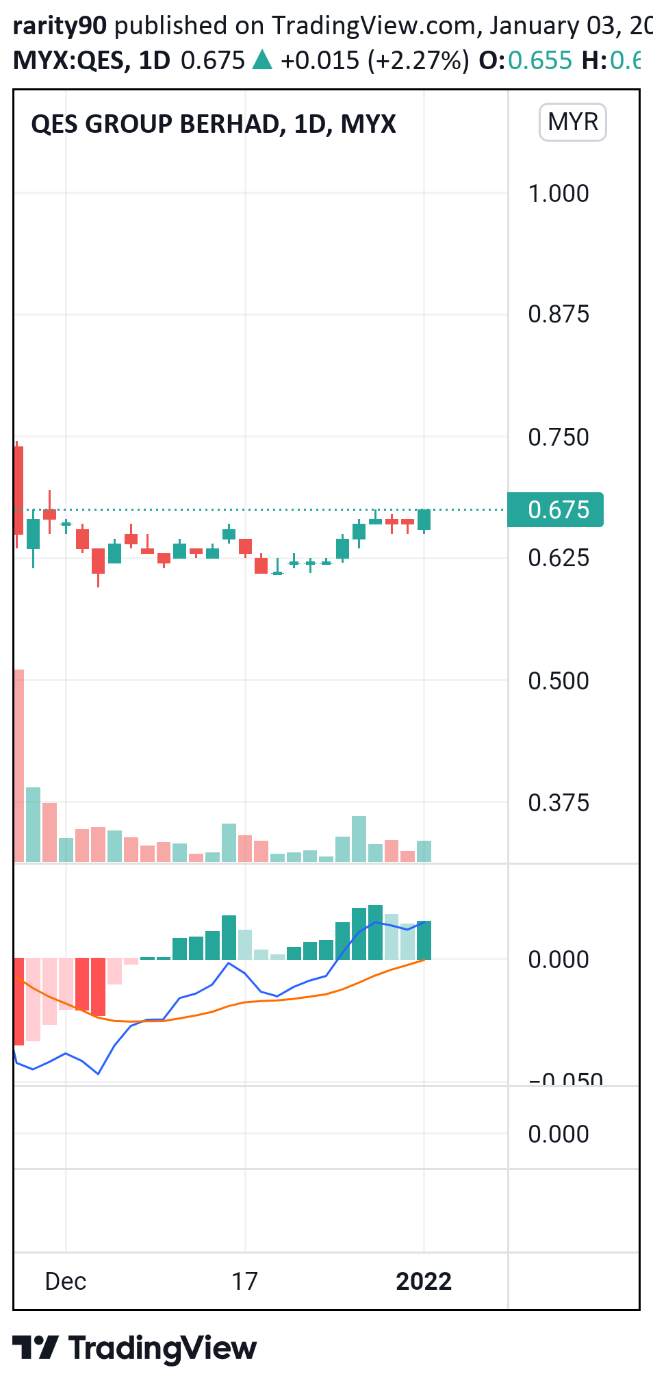 MYX:QES Idea Chart Image by rarity90